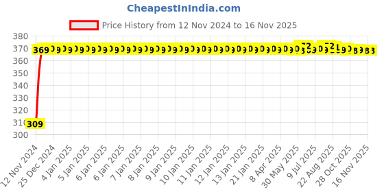 moglix.com JBRIDERZ Bike 9 Led Square 2 Pcs Fog Light For Bajaj V15 jbriderz Price History Graph from 12 Nov 2024 to 15 Nov 2025