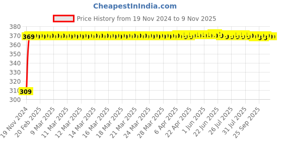 moglix.com JBRIDERZ Bike 9 Led Square 2 Pcs Fog Light For Bajaj Xcd 135 jbriderz Price History Graph from 19 Nov 2024 to 9 Nov 2025