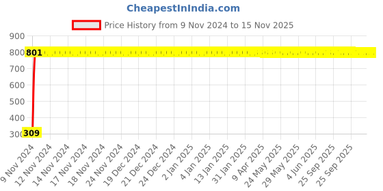 moglix.com JBRIDERZ Bike 9 Led Square 2 Pcs Fog Light For Bajaj Xcd 135Cc jbriderz Price History Graph from 9 Nov 2024 to 14 Nov 2025
