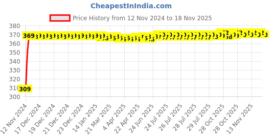 moglix.com JBRIDERZ Bike 9 Led Square 2 Pcs Fog Light For Benelli Tnt 1130R jbriderz Price History Graph from 12 Nov 2024 to 18 Nov 2025
