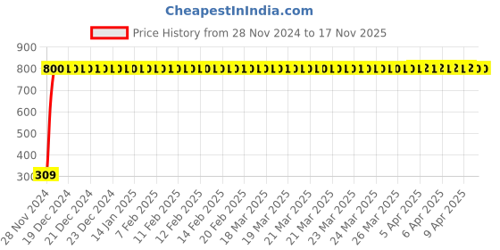 moglix.com JBRIDERZ Bike 9 Led Square 2 Pcs Fog Light For Benelli Tnt 25 jbriderz Price History Graph from 28 Nov 2024 to 17 Nov 2025