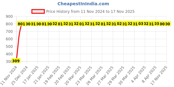 moglix.com JBRIDERZ Bike 9 Led Square 2 Pcs Fog Light For Benelli Tnt 600 Gt jbriderz Price History Graph from 11 Nov 2024 to 17 Nov 2025