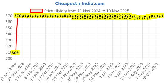 moglix.com JBRIDERZ Bike 9 Led Square 2 Pcs Fog Light For Bmw R Nine T jbriderz Price History Graph from 11 Nov 2024 to 10 Nov 2025