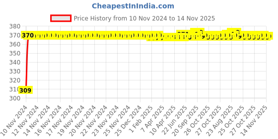 moglix.com JBRIDERZ Bike 9 Led Square 2 Pcs Fog Light For Bmw S 1000 Rr jbriderz Price History Graph from 10 Nov 2024 to 14 Nov 2025