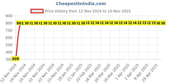 moglix.com JBRIDERZ Bike 9 Led Square 2 Pcs Fog Light For Ducati Desmosedici Rr jbriderz Price History Graph from 12 Nov 2024 to 10 Nov 2025