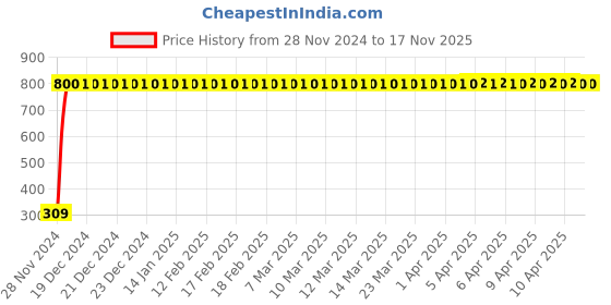 moglix.com JBRIDERZ Bike 9 Led Square 2 Pcs Fog Light For Ducati Diavel jbriderz Price History Graph from 28 Nov 2024 to 17 Nov 2025