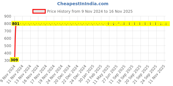 moglix.com JBRIDERZ Bike 9 Led Square 2 Pcs Fog Light For Ducati Diavel Carbon Red jbriderz Price History Graph from 9 Nov 2024 to 14 Nov 2025