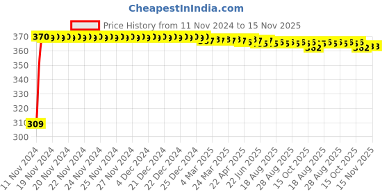 moglix.com JBRIDERZ Bike 9 Led Square 2 Pcs Fog Light For Ducati Diavel Titanium jbriderz Price History Graph from 11 Nov 2024 to 15 Nov 2025