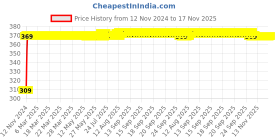 moglix.com JBRIDERZ Bike 9 Led Square 2 Pcs Fog Light For Ducati Hypermotard 1100 jbriderz Price History Graph from 12 Nov 2024 to 17 Nov 2025
