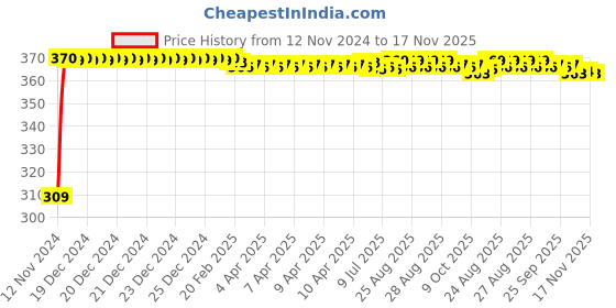 moglix.com JBRIDERZ Bike 9 Led Square 2 Pcs Fog Light For Ducati Monster 795 jbriderz Price History Graph from 12 Nov 2024 to 16 Nov 2025