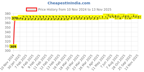 moglix.com JBRIDERZ Bike 9 Led Square 2 Pcs Fog Light For Ducati Monster 796 S2R jbriderz Price History Graph from 10 Nov 2024 to 13 Nov 2025
