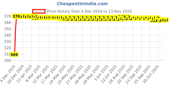 moglix.com JBRIDERZ Bike 9 Led Square 2 Pcs Fog Light For Ducati Monster 821 jbriderz Price History Graph from 4 Dec 2024 to 12 Nov 2025