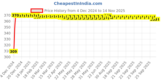 moglix.com JBRIDERZ Bike 9 Led Square 2 Pcs Fog Light For Ducati Monster S2R jbriderz Price History Graph from 4 Dec 2024 to 13 Nov 2025