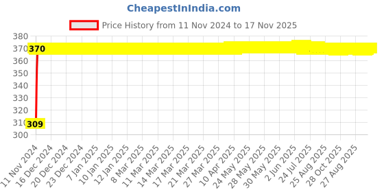 moglix.com JBRIDERZ Bike 9 Led Square 2 Pcs Fog Light For Ducati Multistrada 1100 jbriderz Price History Graph from 11 Nov 2024 to 16 Nov 2025