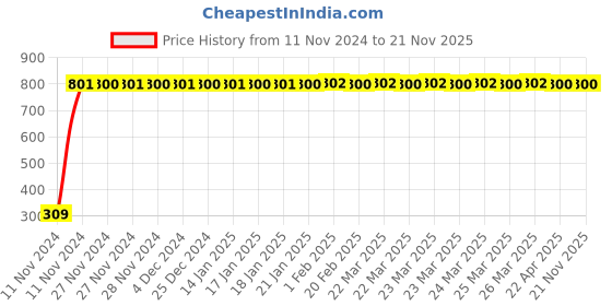 moglix.com JBRIDERZ Bike 9 Led Square 2 Pcs Fog Light For Ducati Multistrada 1200 Abs jbriderz Price History Graph from 11 Nov 2024 to 19 Nov 2025