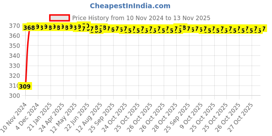 moglix.com JBRIDERZ Bike 9 Led Square 2 Pcs Fog Light For Ducati Multistrada 1200 S Pikes Peak jbriderz Price History Graph from 10 Nov 2024 to 13 Nov 2025