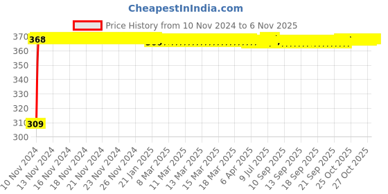 moglix.com JBRIDERZ Bike 9 Led Square 2 Pcs Fog Light For Ducati Panigale 899 White jbriderz Price History Graph from 10 Nov 2024 to 6 Nov 2025