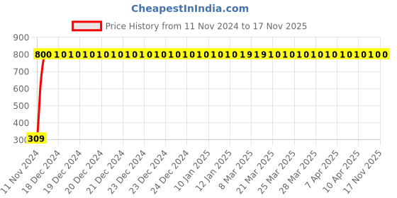 moglix.com JBRIDERZ Bike 9 Led Square 2 Pcs Fog Light For Ducati Sportster Xl883N Iron jbriderz Price History Graph from 11 Nov 2024 to 17 Nov 2025