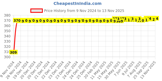 moglix.com JBRIDERZ Bike 9 Led Square 2 Pcs Fog Light For Ducati Streetfighter 1100 S jbriderz Price History Graph from 9 Nov 2024 to 13 Nov 2025