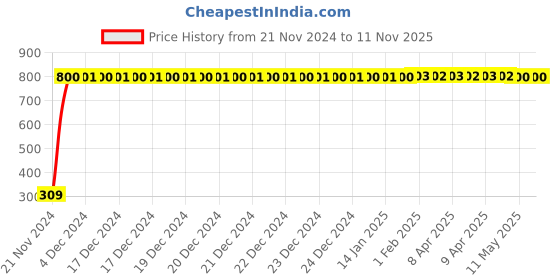 moglix.com JBRIDERZ Bike 9 Led Square 2 Pcs Fog Light For Ducati Superbike 1198 Sp jbriderz Price History Graph from 21 Nov 2024 to 11 Nov 2025