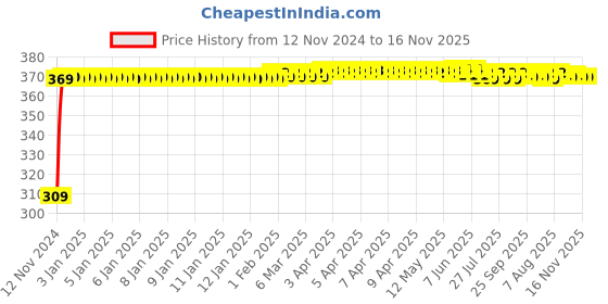 moglix.com JBRIDERZ Bike 9 Led Square 2 Pcs Fog Light For Harley Davidson Dyna Fxdf Fat Bob jbriderz Price History Graph from 12 Nov 2024 to 15 Nov 2025