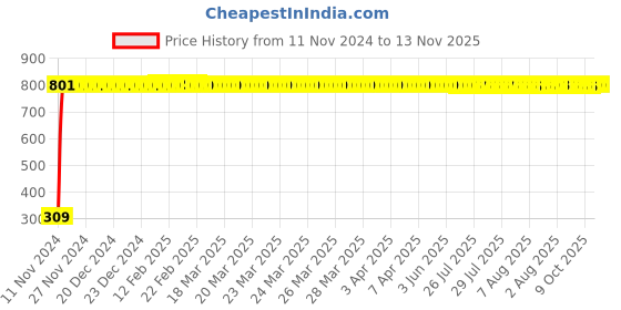 moglix.com JBRIDERZ Bike 9 Led Square 2 Pcs Fog Light For Harley Davidson Fat Boy Special jbriderz Price History Graph from 11 Nov 2024 to 12 Nov 2025