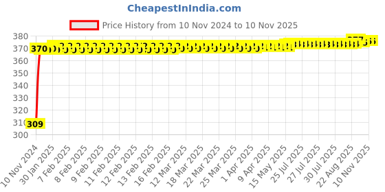 moglix.com JBRIDERZ Bike 9 Led Square 2 Pcs Fog Light For Harley Davidson Flhr Road King jbriderz Price History Graph from 10 Nov 2024 to 9 Nov 2025