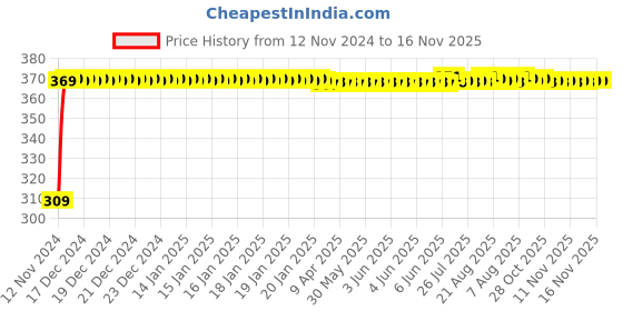 moglix.com JBRIDERZ Bike 9 Led Square 2 Pcs Fog Light For Harley Davidson Flstc Heritage Softail Clasic jbriderz Price History Graph from 12 Nov 2024 to 16 Nov 2025