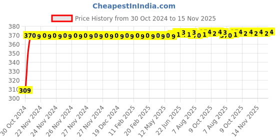 moglix.com JBRIDERZ Bike 9 Led Square 2 Pcs Fog Light For Harley Davidson Heritage Softail Clasic jbriderz Price History Graph from 30 Oct 2024 to 14 Nov 2025