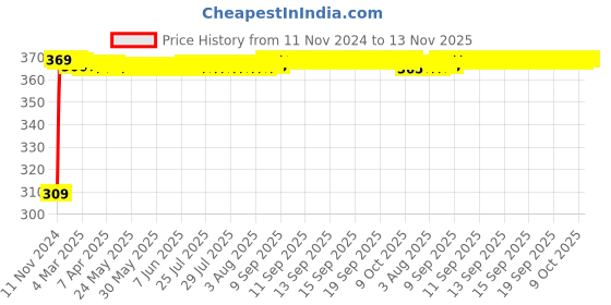 moglix.com JBRIDERZ Bike 9 Led Square 2 Pcs Fog Light For Harley Davidson Softail Slim jbriderz Price History Graph from 11 Nov 2024 to 13 Nov 2025
