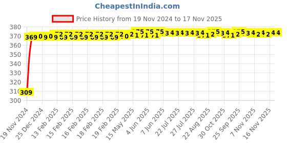 moglix.com JBRIDERZ Bike 9 Led Square 2 Pcs Fog Light For Harley Davidson Street Bob jbriderz Price History Graph from 19 Nov 2024 to 16 Nov 2025