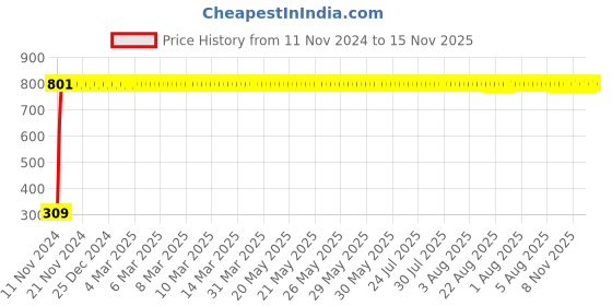 moglix.com JBRIDERZ Bike 9 Led Square 2 Pcs Fog Light For Harley Davidson Xl 883R Roadster jbriderz Price History Graph from 11 Nov 2024 to 15 Nov 2025