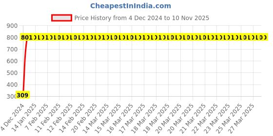 moglix.com JBRIDERZ Bike 9 Led Square 2 Pcs Fog Light For Hero Achiever jbriderz Price History Graph from 4 Dec 2024 to 9 Nov 2025