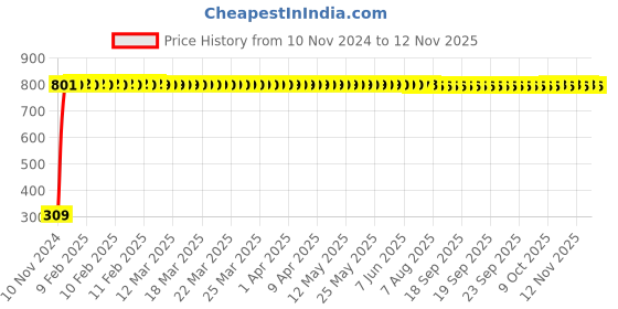 moglix.com JBRIDERZ Bike 9 Led Square 2 Pcs Fog Light For Hero Cd 1 Doss jbriderz Price History Graph from 10 Nov 2024 to 8 Nov 2025