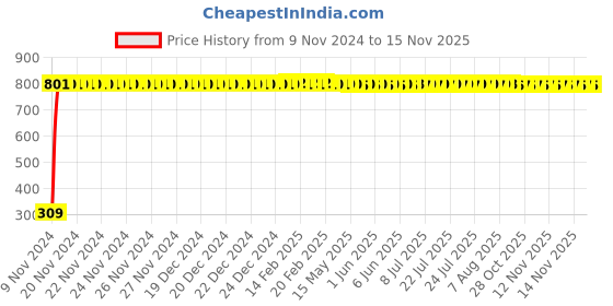 moglix.com JBRIDERZ Bike 9 Led Square 2 Pcs Fog Light For Hero Cd Deluxe jbriderz Price History Graph from 9 Nov 2024 to 13 Nov 2025