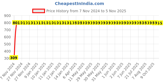 moglix.com JBRIDERZ Bike 9 Led Square 2 Pcs Fog Light For Hero Cd Deluxe New jbriderz Price History Graph from 7 Nov 2024 to 4 Nov 2025