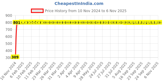 moglix.com JBRIDERZ Bike 9 Led Square 2 Pcs Fog Light For Hero Glamour F1 jbriderz Price History Graph from 10 Nov 2024 to 6 Nov 2025