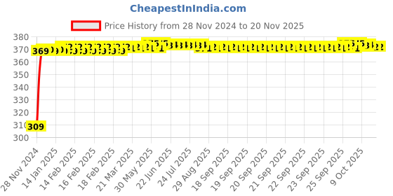 moglix.com JBRIDERZ Bike 9 Led Square 2 Pcs Fog Light For Hero Hunk jbriderz Price History Graph from 28 Nov 2024 to 19 Nov 2025