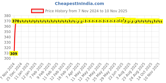 moglix.com JBRIDERZ Bike 9 Led Square 2 Pcs Fog Light For Hero Impulse jbriderz Price History Graph from 7 Nov 2024 to 8 Nov 2025