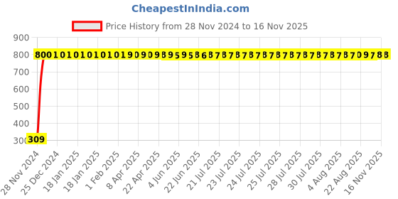 moglix.com JBRIDERZ Bike 9 Led Square 2 Pcs Fog Light For Hero Karizma R jbriderz Price History Graph from 28 Nov 2024 to 15 Nov 2025