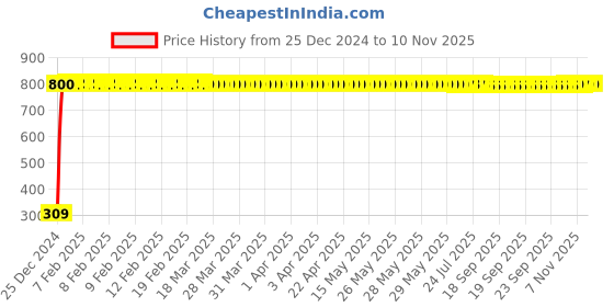 moglix.com JBRIDERZ Bike 9 Led Square 2 Pcs Fog Light For Hero Passion Pro Es jbriderz Price History Graph from 25 Dec 2024 to 8 Nov 2025
