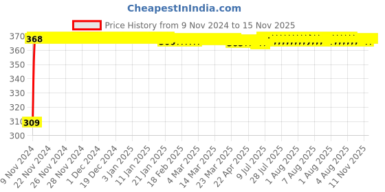 moglix.com JBRIDERZ Bike 9 Led Square 2 Pcs Fog Light For Hero Passion Pro New jbriderz Price History Graph from 9 Nov 2024 to 15 Nov 2025