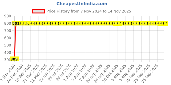 moglix.com JBRIDERZ Bike 9 Led Square 2 Pcs Fog Light For Hero Passion Xpro jbriderz Price History Graph from 7 Nov 2024 to 13 Nov 2025