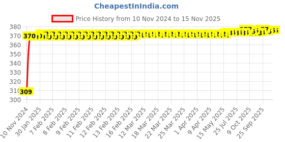 moglix.com JBRIDERZ Bike 9 Led Square 2 Pcs Fog Light For Hero Passion Xpro New jbriderz Price History Graph from 10 Nov 2024 to 15 Nov 2025