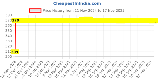 moglix.com JBRIDERZ Bike 9 Led Square 2 Pcs Fog Light For Hero Splendor jbriderz Price History Graph from 11 Nov 2024 to 17 Nov 2025