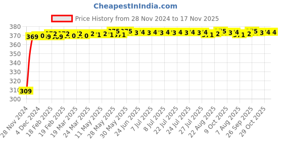 moglix.com JBRIDERZ Bike 9 Led Square 2 Pcs Fog Light For Hero Splendor Plus jbriderz Price History Graph from 28 Nov 2024 to 16 Nov 2025