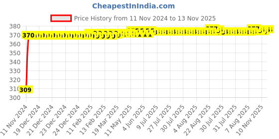 moglix.com JBRIDERZ Bike 9 Led Square 2 Pcs Fog Light For Hero Splendor Pro Classic jbriderz Price History Graph from 11 Nov 2024 to 12 Nov 2025