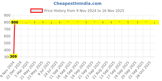 moglix.com JBRIDERZ Bike 9 Led Square 2 Pcs Fog Light For Hero Splendor Pro New jbriderz Price History Graph from 9 Nov 2024 to 16 Nov 2025