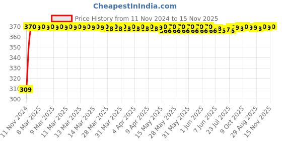 moglix.com JBRIDERZ Bike 9 Led Square 2 Pcs Fog Light For Hero Street jbriderz Price History Graph from 11 Nov 2024 to 15 Nov 2025