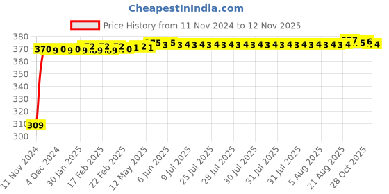 moglix.com JBRIDERZ Bike 9 Led Square 2 Pcs Fog Light For Hero Super Splendor jbriderz Price History Graph from 11 Nov 2024 to 12 Nov 2025